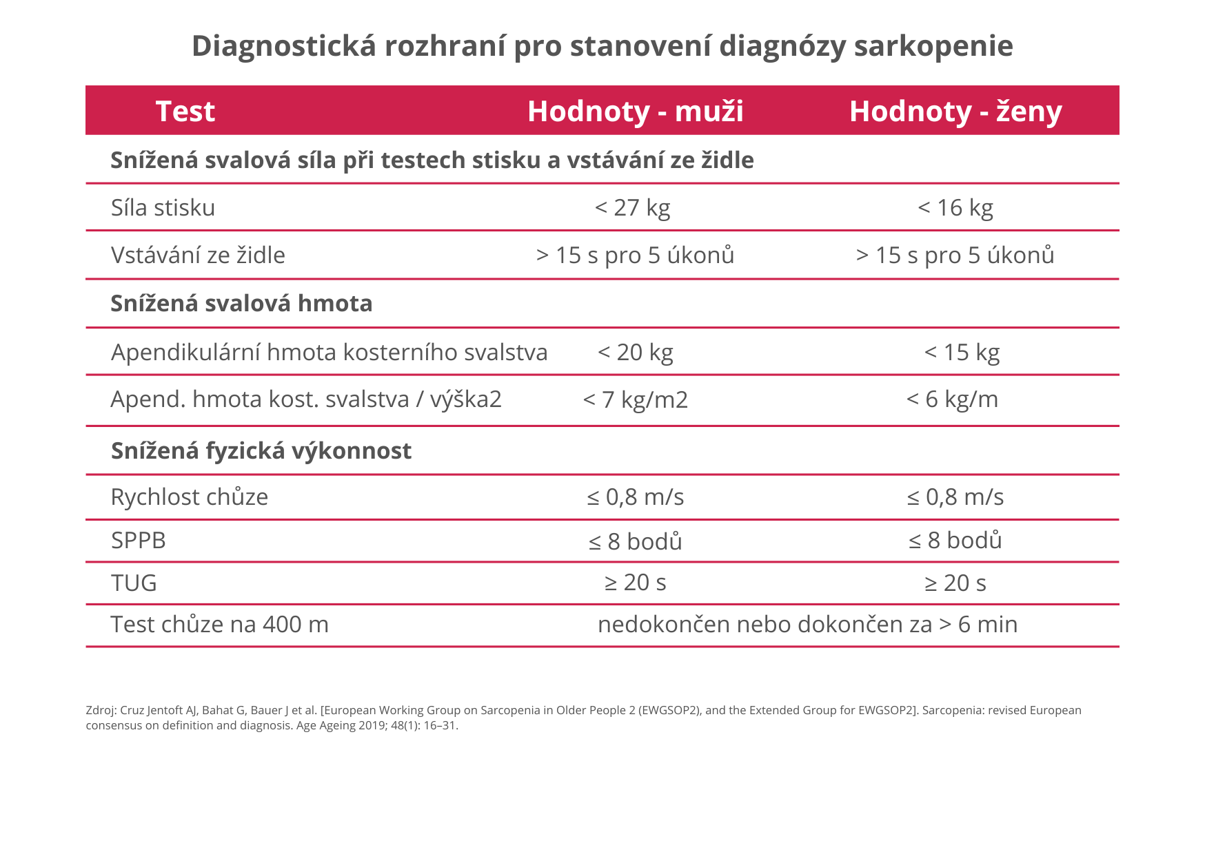 vyšetření  SP